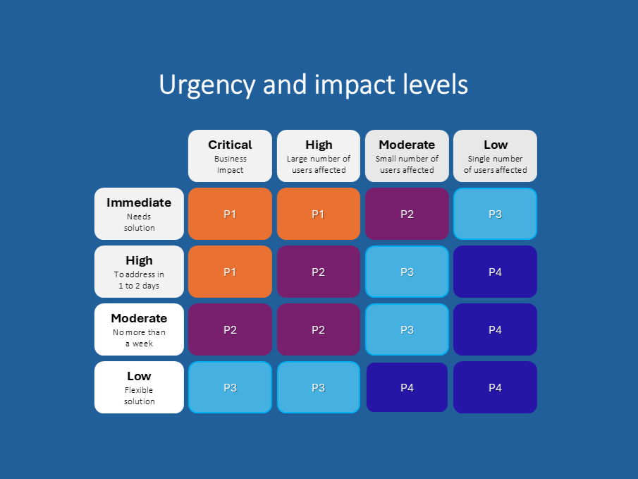 Urgency and Impact Matrix